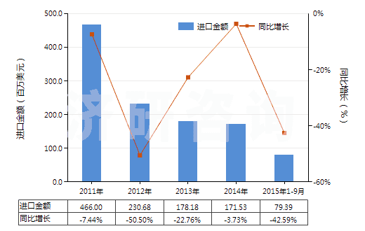 2011-2015年9月中國其他液壓往復(fù)式排液泵(HS84135039)進(jìn)口總額及增速統(tǒng)計(jì)